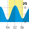 Lucy Point Creek entrance tide chart for Saturday, September 25, 2021