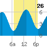 Lucy Point Creek entrance tide chart for Sunday, September 26, 2021