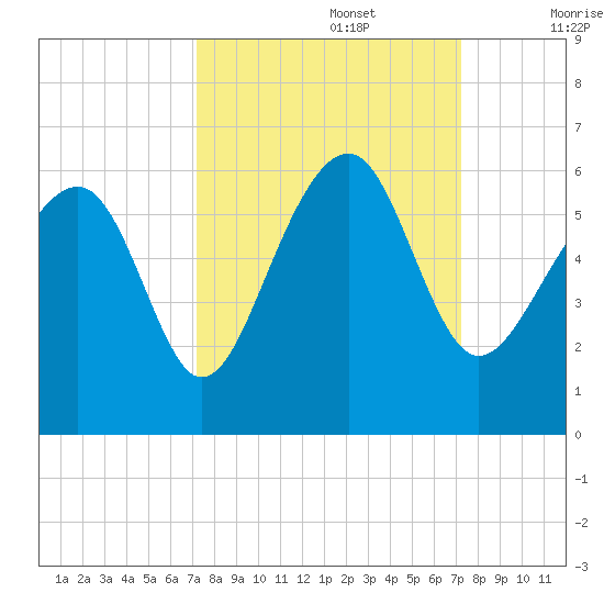 Lucy Point Creek entrance tide chart for Monday, September 27, 2021