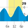 Lucy Point Creek entrance tide chart for Wednesday, September 29, 2021