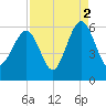 Lucy Point Creek entrance tide chart for Thursday, September 2, 2021