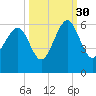 Lucy Point Creek entrance tide chart for Thursday, September 30, 2021
