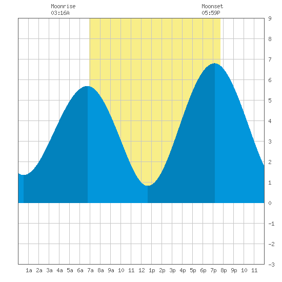 Lucy Point Creek entrance tide chart for Friday, September 3, 2021