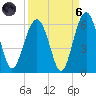 Lucy Point Creek entrance tide chart for Monday, September 6, 2021