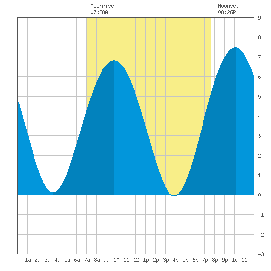 Lucy Point Creek entrance tide chart for Tuesday, September 7, 2021
