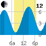 Lucy Point Creek entrance tide chart for Tuesday, October 12, 2021