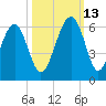Lucy Point Creek entrance tide chart for Wednesday, October 13, 2021