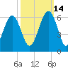 Lucy Point Creek entrance tide chart for Thursday, October 14, 2021