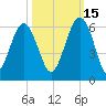 Lucy Point Creek entrance tide chart for Friday, October 15, 2021