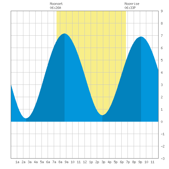 Lucy Point Creek entrance tide chart for Tuesday, October 19, 2021