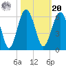 Lucy Point Creek entrance tide chart for Wednesday, October 20, 2021