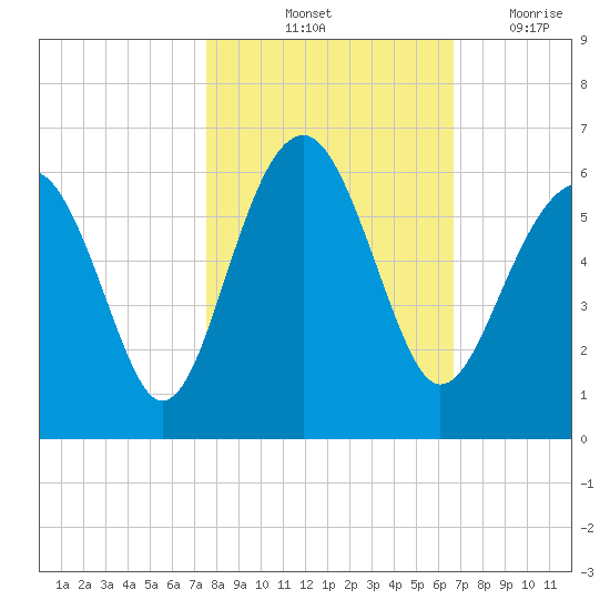 Lucy Point Creek entrance tide chart for Sunday, October 24, 2021
