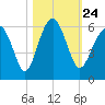 Lucy Point Creek entrance tide chart for Sunday, October 24, 2021