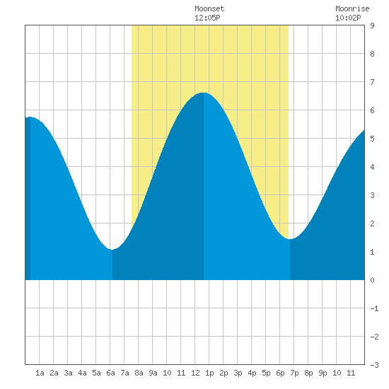 Lucy Point Creek entrance tide chart for Monday, October 25, 2021