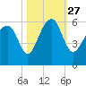 Lucy Point Creek entrance tide chart for Wednesday, October 27, 2021