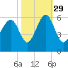 Lucy Point Creek entrance tide chart for Friday, October 29, 2021