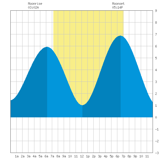 Lucy Point Creek entrance tide chart for Saturday, October 2, 2021