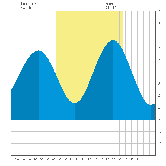 Lucy Point Creek entrance tide chart for Saturday, October 30, 2021