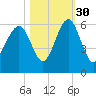 Lucy Point Creek entrance tide chart for Saturday, October 30, 2021