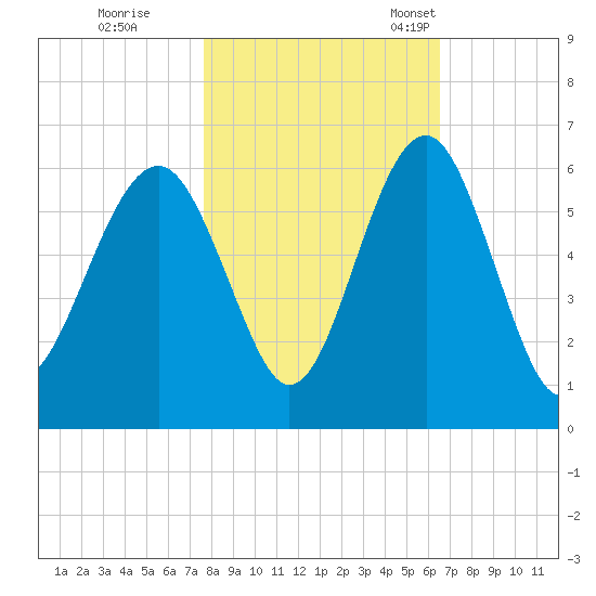 Lucy Point Creek entrance tide chart for Sunday, October 31, 2021