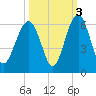 Lucy Point Creek entrance tide chart for Sunday, October 3, 2021