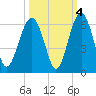 Lucy Point Creek entrance tide chart for Monday, October 4, 2021