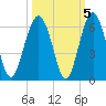 Lucy Point Creek entrance tide chart for Tuesday, October 5, 2021