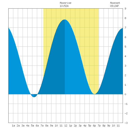 Lucy Point Creek entrance tide chart for Saturday, October 9, 2021