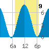 Lucy Point Creek entrance tide chart for Saturday, October 9, 2021