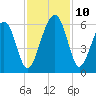 Lucy Point Creek entrance tide chart for Wednesday, November 10, 2021