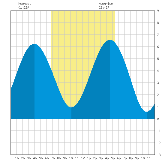 Lucy Point Creek entrance tide chart for Saturday, November 13, 2021