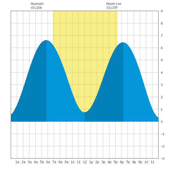 Lucy Point Creek entrance tide chart for Monday, November 15, 2021