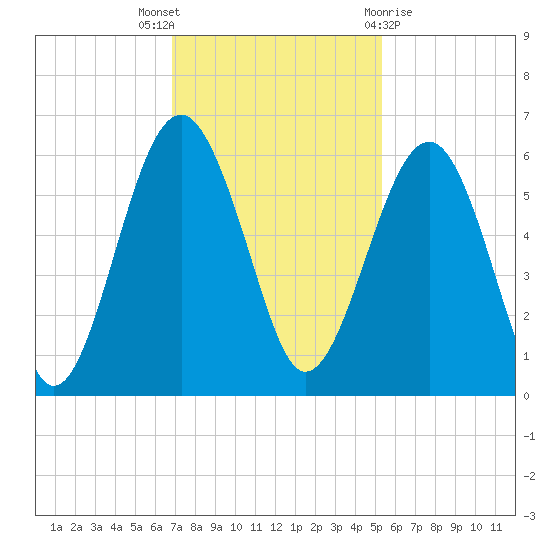 Lucy Point Creek entrance tide chart for Wednesday, November 17, 2021