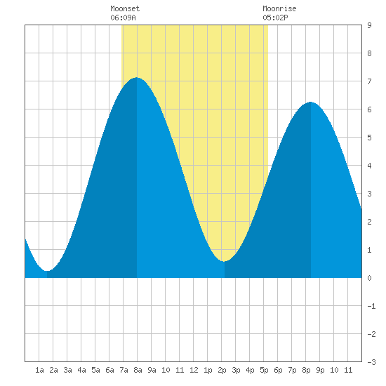 Lucy Point Creek entrance tide chart for Thursday, November 18, 2021