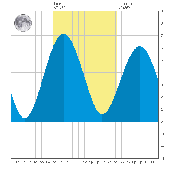 Lucy Point Creek entrance tide chart for Friday, November 19, 2021