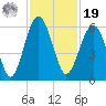 Lucy Point Creek entrance tide chart for Friday, November 19, 2021