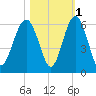Lucy Point Creek entrance tide chart for Monday, November 1, 2021