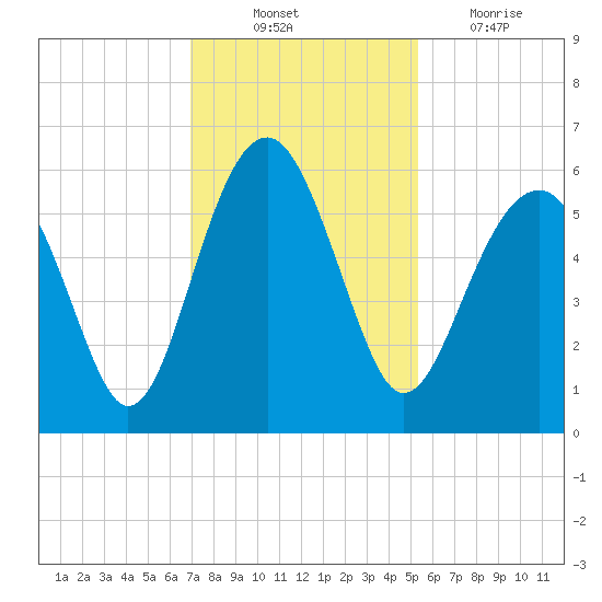 Lucy Point Creek entrance tide chart for Monday, November 22, 2021