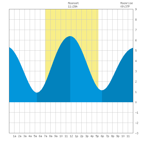 Lucy Point Creek entrance tide chart for Wednesday, November 24, 2021
