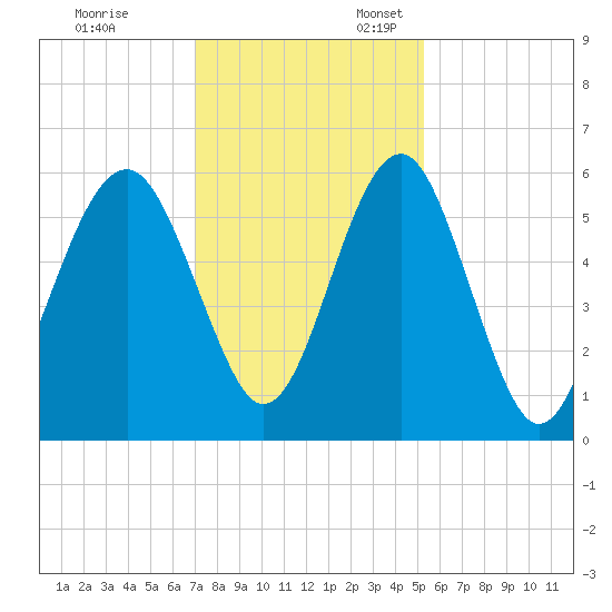 Lucy Point Creek entrance tide chart for Monday, November 29, 2021
