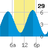 Lucy Point Creek entrance tide chart for Monday, November 29, 2021
