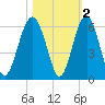Lucy Point Creek entrance tide chart for Tuesday, November 2, 2021