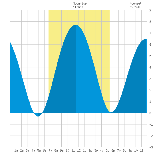 Lucy Point Creek entrance tide chart for Monday, November 8, 2021