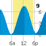 Lucy Point Creek entrance tide chart for Tuesday, November 9, 2021