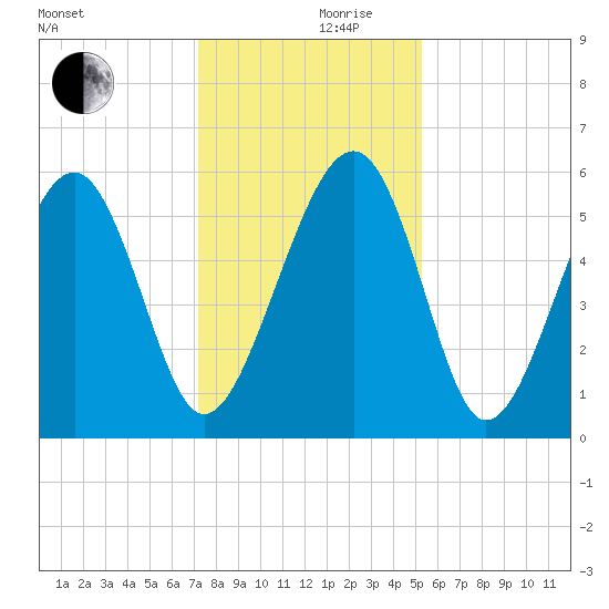 Lucy Point Creek entrance tide chart for Friday, December 10, 2021
