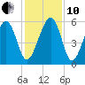 Lucy Point Creek entrance tide chart for Friday, December 10, 2021