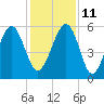 Lucy Point Creek entrance tide chart for Saturday, December 11, 2021