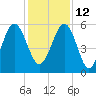 Lucy Point Creek entrance tide chart for Sunday, December 12, 2021