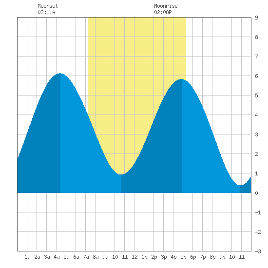 Lucy Point Creek entrance tide chart for Monday, December 13, 2021