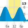 Lucy Point Creek entrance tide chart for Monday, December 13, 2021